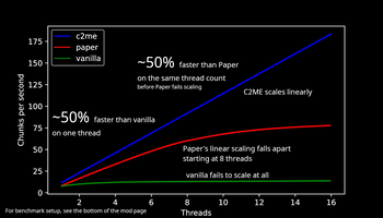 C2ME parallel chunk loading in Minecraft